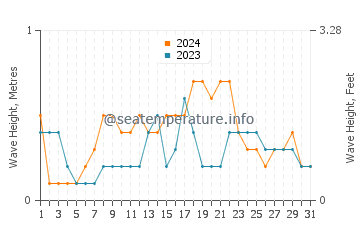 Waves height in Tigui in December