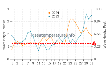 Waves height in Tijuana in December