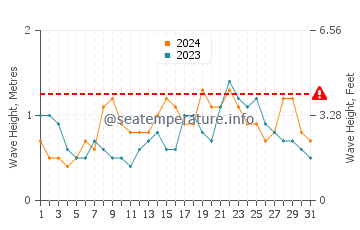 Waves height in Tilik in December