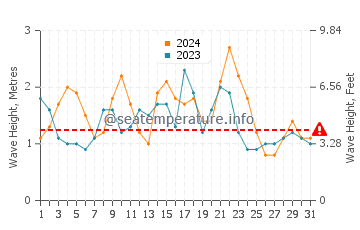 Waves height in Timijiraque in December