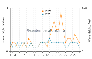 Waves height in Tinoto in December