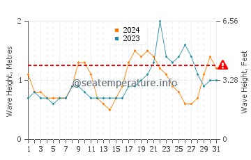 Waves height in Tioman in December