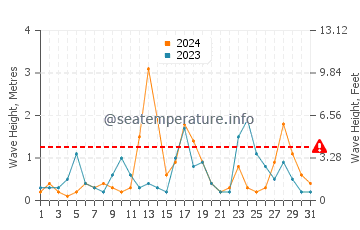 Altura de las olas en Tirebolu en diciembre