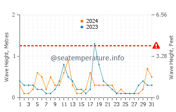Waves height in Tiverton in December