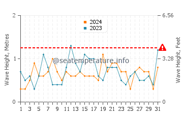 Waves height in Toba in December