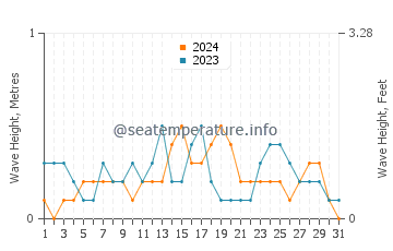 Waves height in Toboso in December