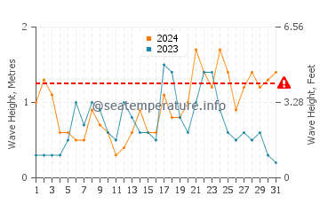 Altezza delle onde Tobruch a dicembre