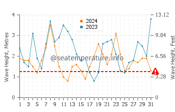 Waves height in Tocha in December
