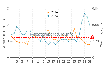 Altezza delle onde Tofo a dicembre