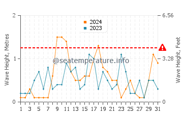 Waves height in Togiak in December