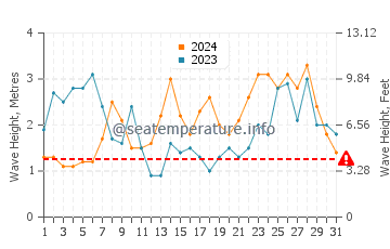 Waves height in Tokeland in December