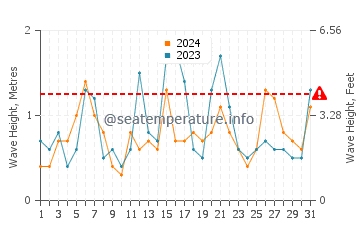 Waves height in Tokyo in December