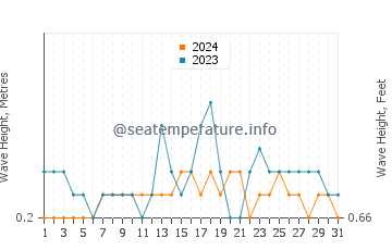 Waves height in Tomas Oppus in December
