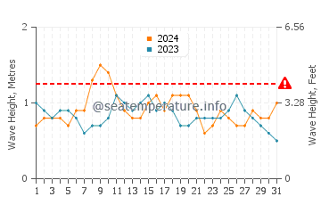 Visina valova u Tombua u prosincu