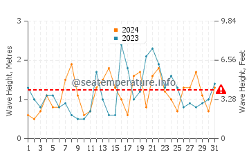 Waves height in Tomigusuku in December