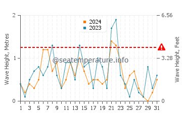 Waves height in Toney River in December