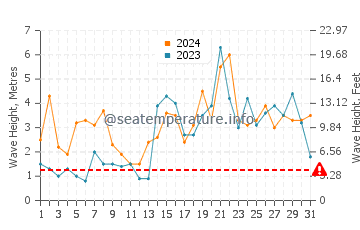 Waves height in Tongue in December