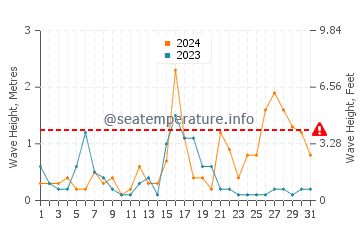Waves height in Torreguadiaro in December