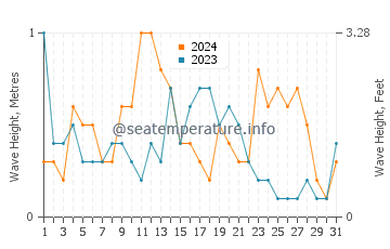 Waves height in Torrenostra in December