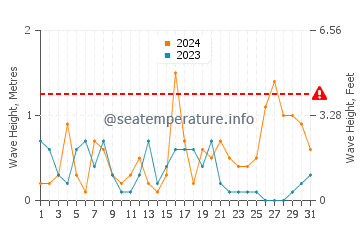 Waves height in Torrox Costa in December