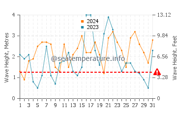 Waves height in Tottori in December