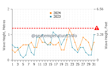 Waves height in Toyama in December