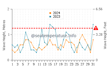 Waves height in Toyohashi in December