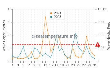 Waves height in Trabzon in December