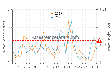 Waves height in Tracadie-Sheila in December