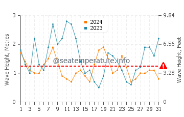 Waves height in Trafaria in December