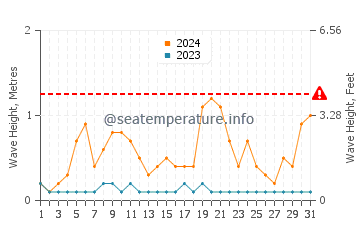 Waves height in Trahan Wetan in December