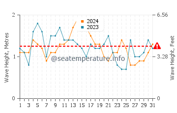 Altezza delle onde Tramandai a dicembre