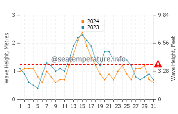 Waves height in Treasure Cay in December