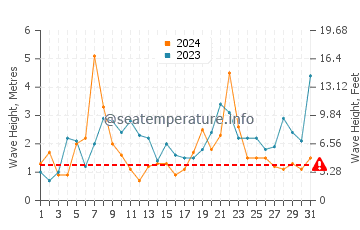 Waves height in Trebeurden in December