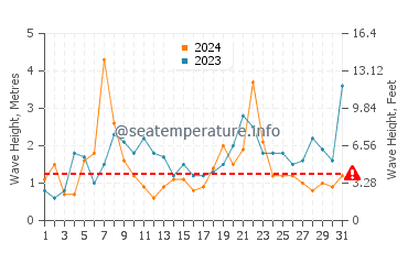 Altezza delle onde Trégastel a dicembre