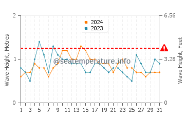 Altezza delle onde Trindade a dicembre