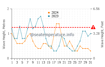 Waves height in Troia in December