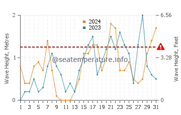 Altezza delle onde Troon a dicembre