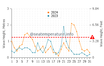 Altezza delle onde Tsambika a dicembre