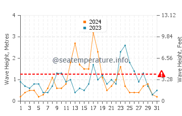 Wellenhöhe in Zandrypsc, Gantiadi im Dezember