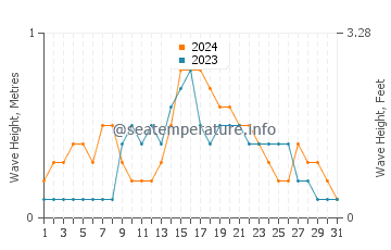 Waves height in Tual in December
