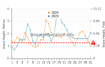 Waves height in Tucker's Town in December