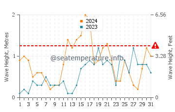 Altezza delle onde Tuja a dicembre