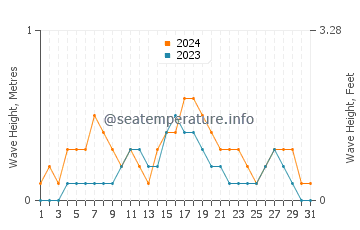 Waves height in Tulehu in December