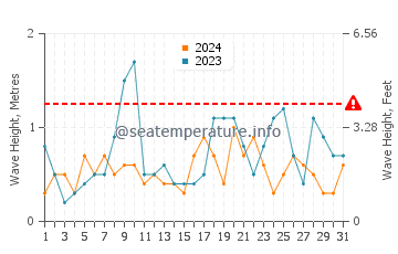 Waves height in Tumby Bay in December