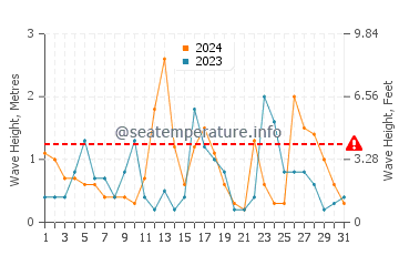 Hauteur des vagues à Türkeli en décembre