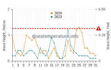 Waves height in Turunc in December
