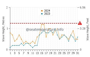 Altura de las olas en Tysse en diciembre