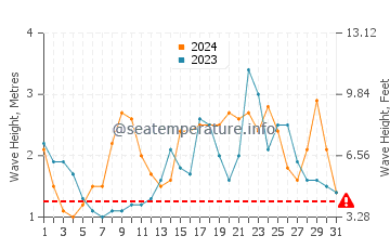Waves height in Umiray in December