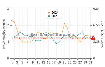 Waves height in Unawatuna in December